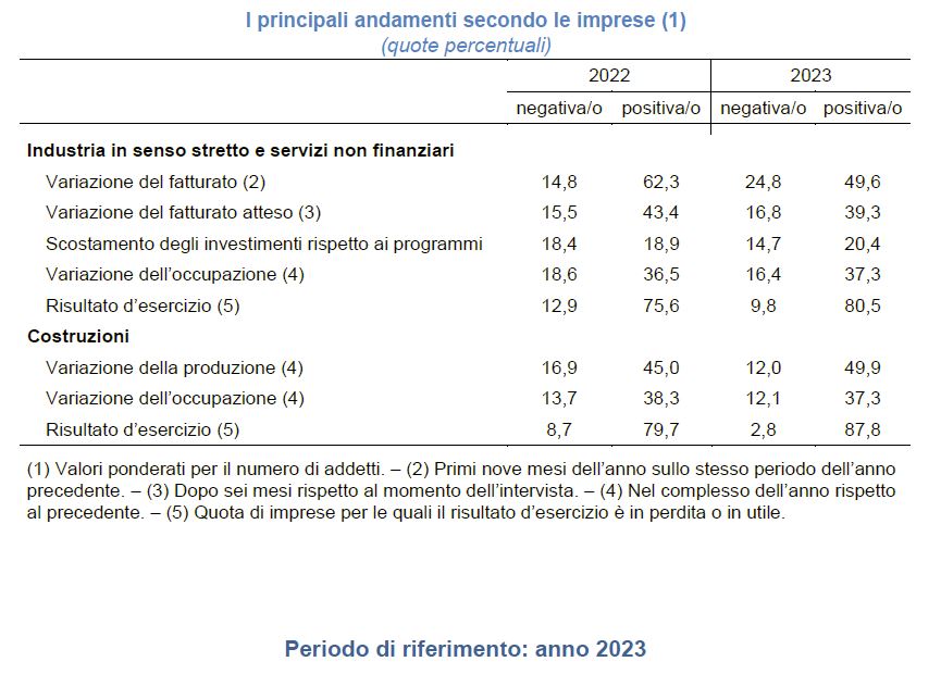 I principali andamenti secondo le imprese