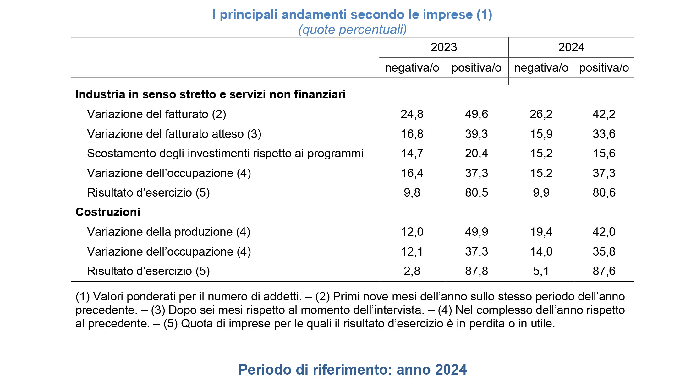 I principali andamenti secondo le imprese