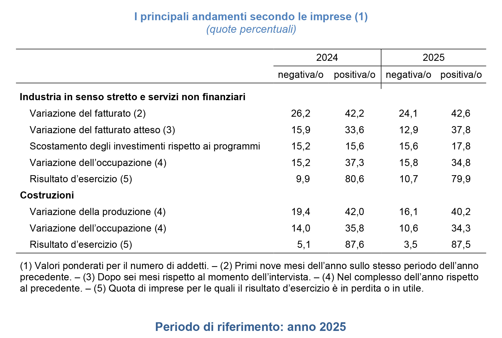 I principali andamenti secondo le imprese