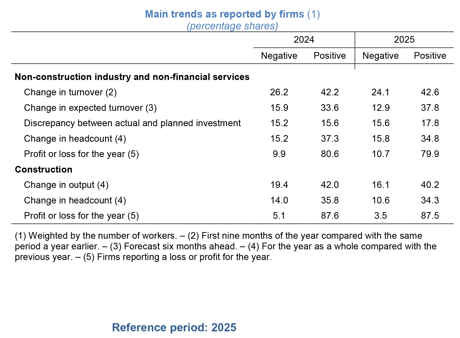 Main trends as reported by firms