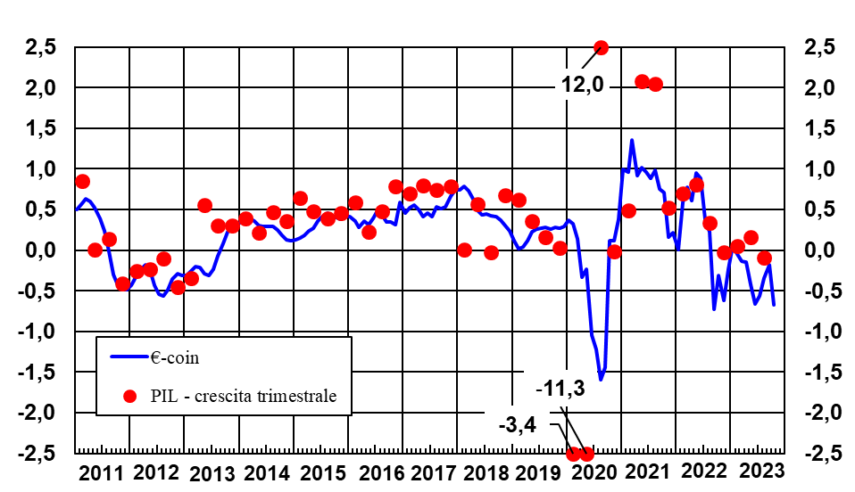 indicatore-eurocoin
