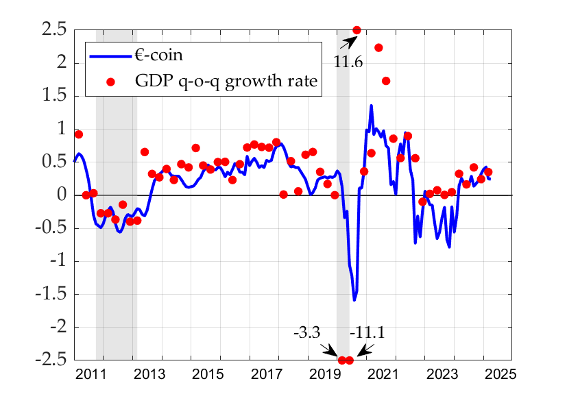 indicator-eurocoin