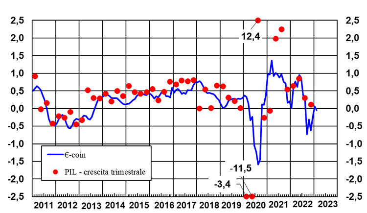 indicatore-eurocoin