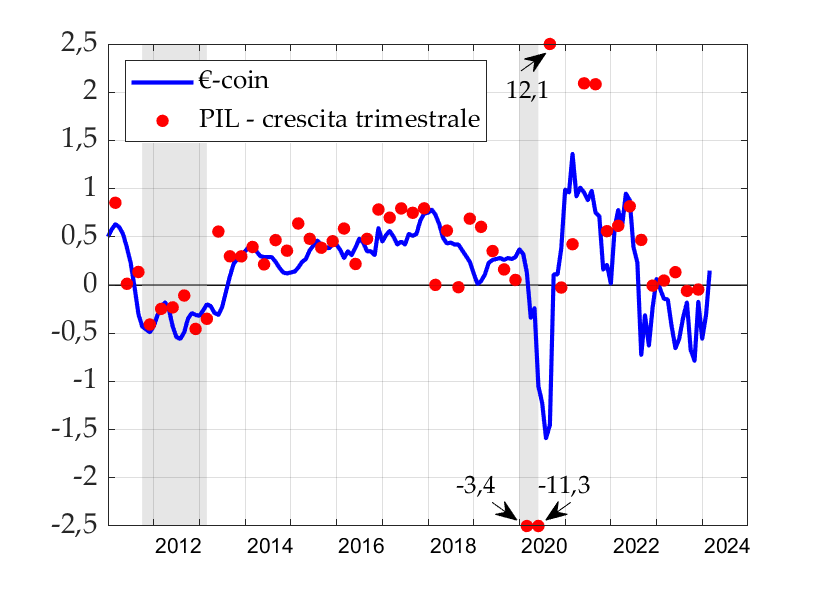 indicatore-eurocoin