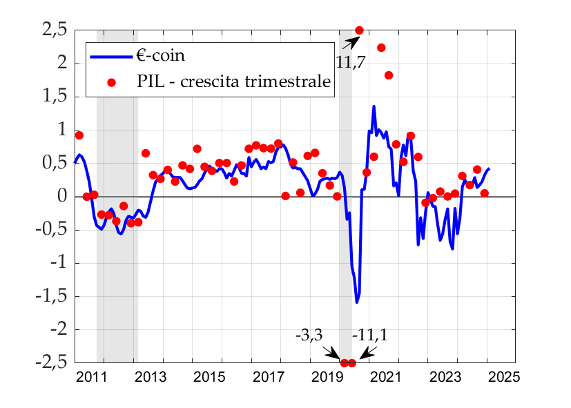 indicatore-eurocoin