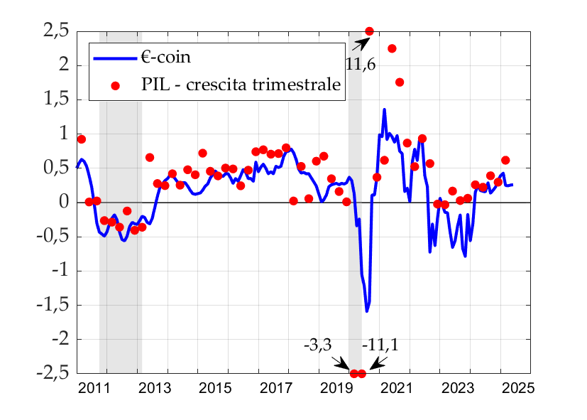 indicatore-eurocoin