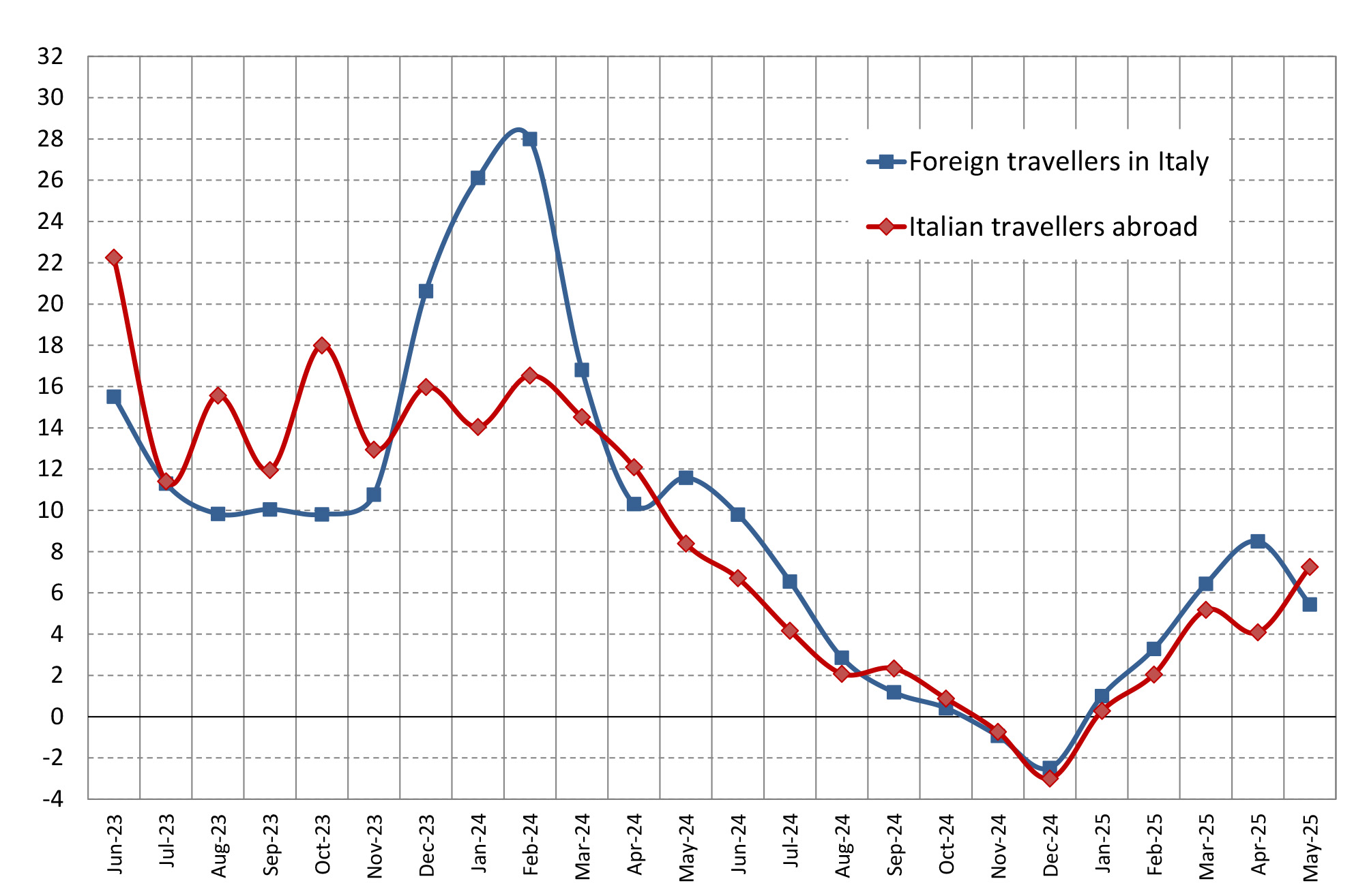Italy's inbound and outbound tourism expenditure - Fig. 1