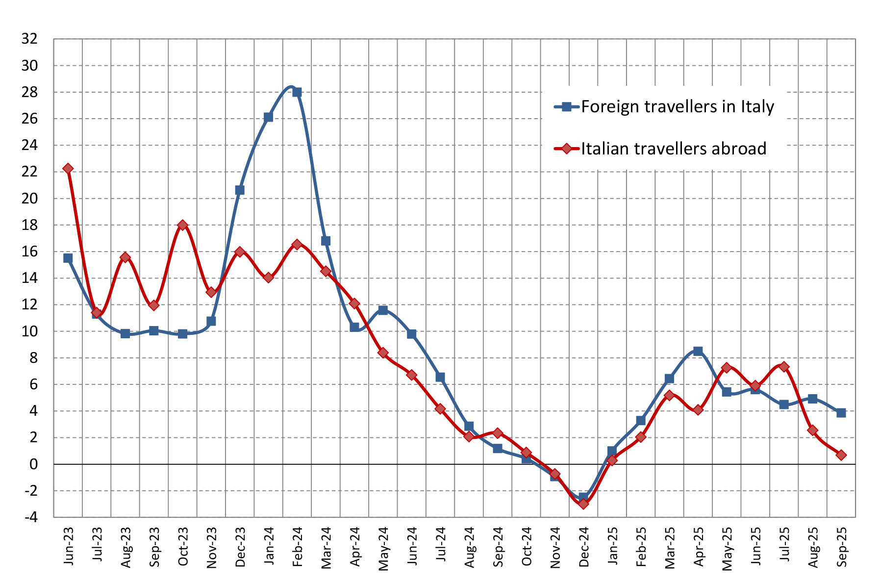 Italy's inbound and outbound tourism expenditure - Fig. 1