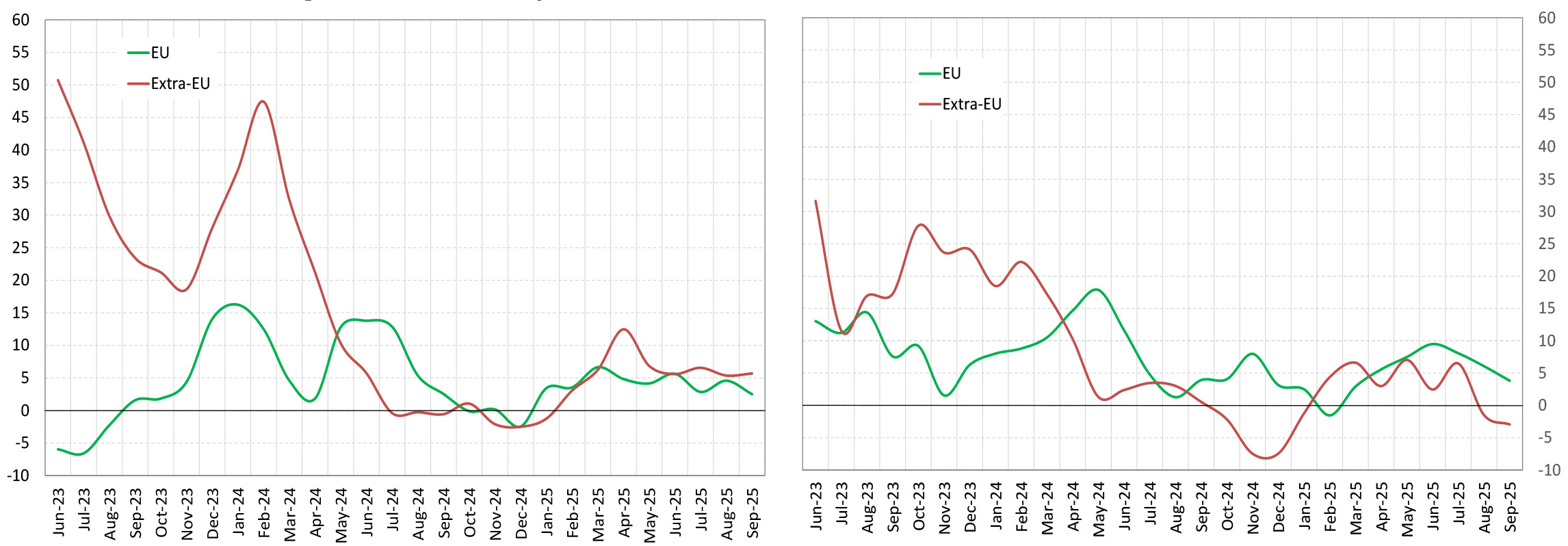 Italy's inbound and outbound tourism expenditure by geographical area - Fig. 2