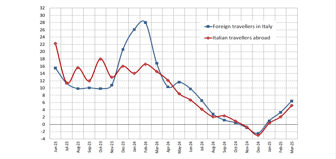 Italy's inbound and outbound tourism expenditure - Fig. 1