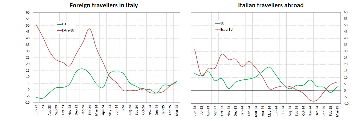 Italy's inbound and outbound tourism expenditure by geographical area - Fig. 2