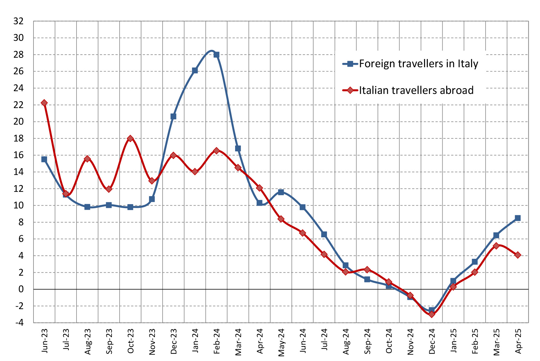 Italy's inbound and outbound tourism expenditure - Fig. 1