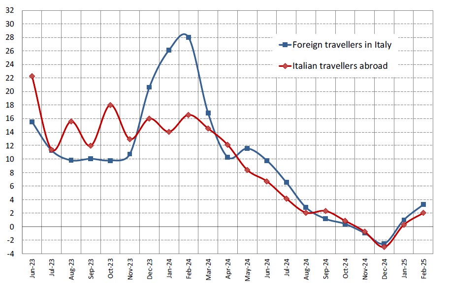 Italy's inbound and outbound tourism expenditure - Fig. 1