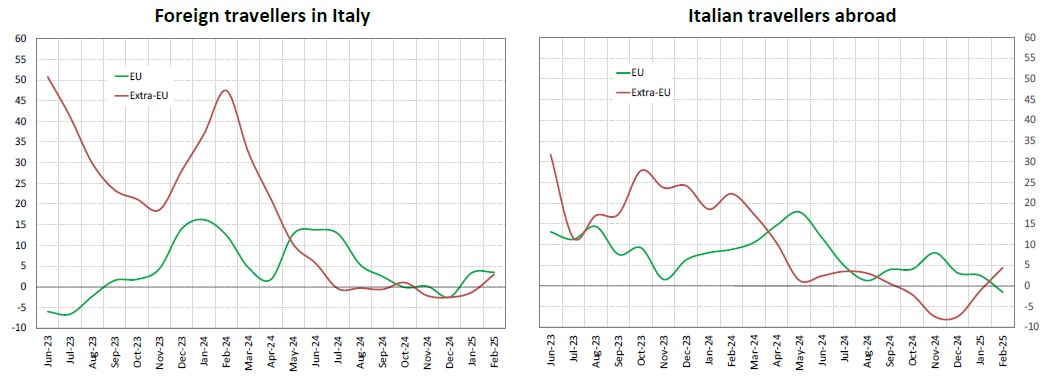 Italy's inbound and outbound tourism expenditure by geographical area - Fig. 2