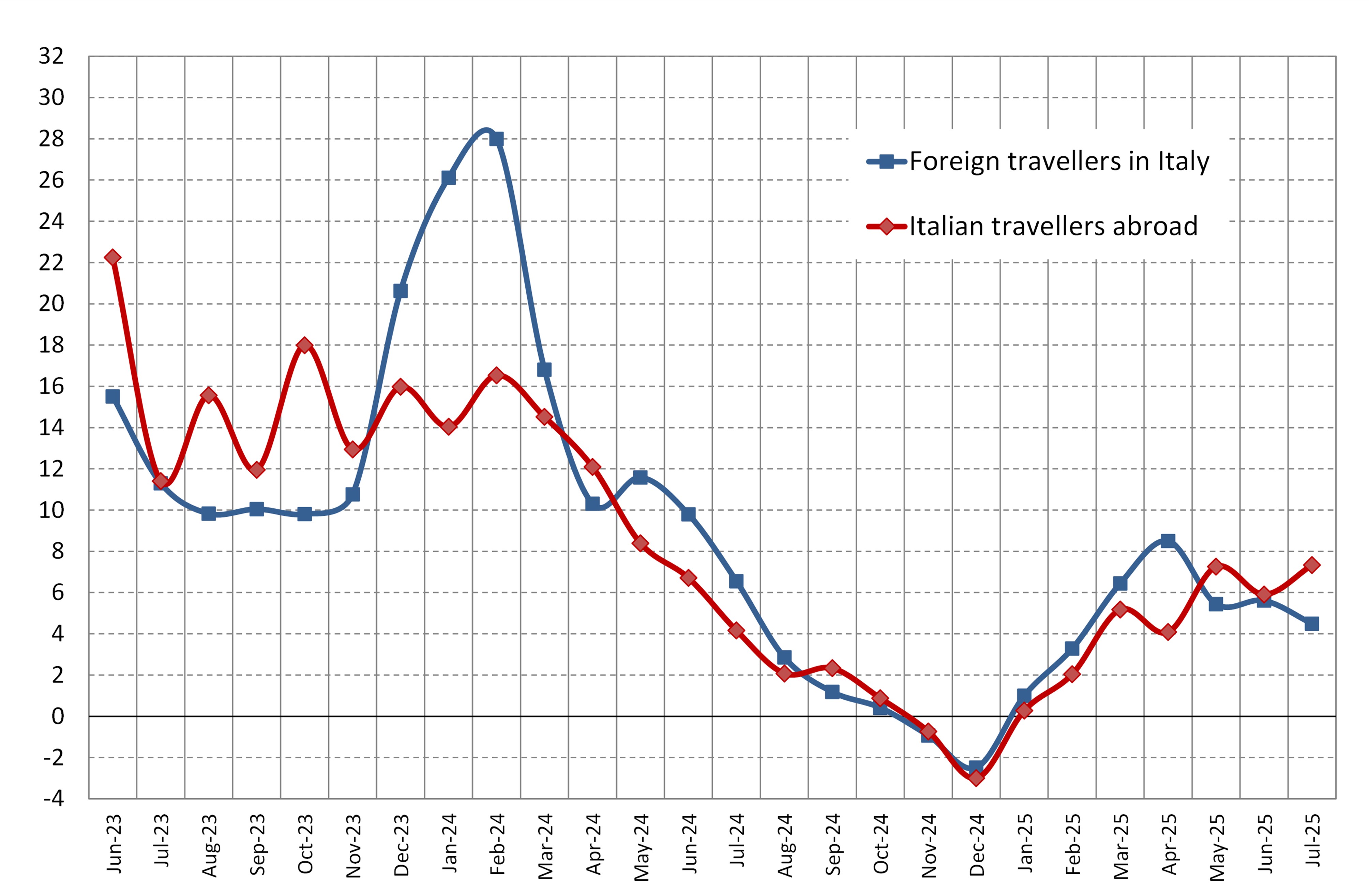 Italy's inbound and outbound tourism expenditure - Fig. 1