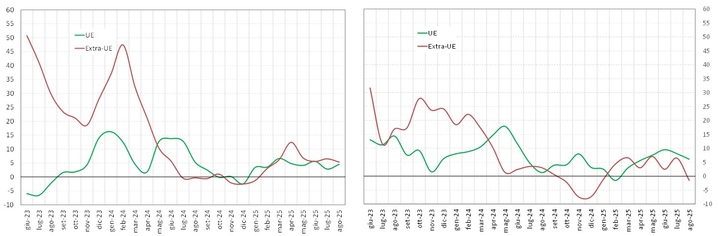 Spesa turistica dei viaggiatori internazionali Fig. 2