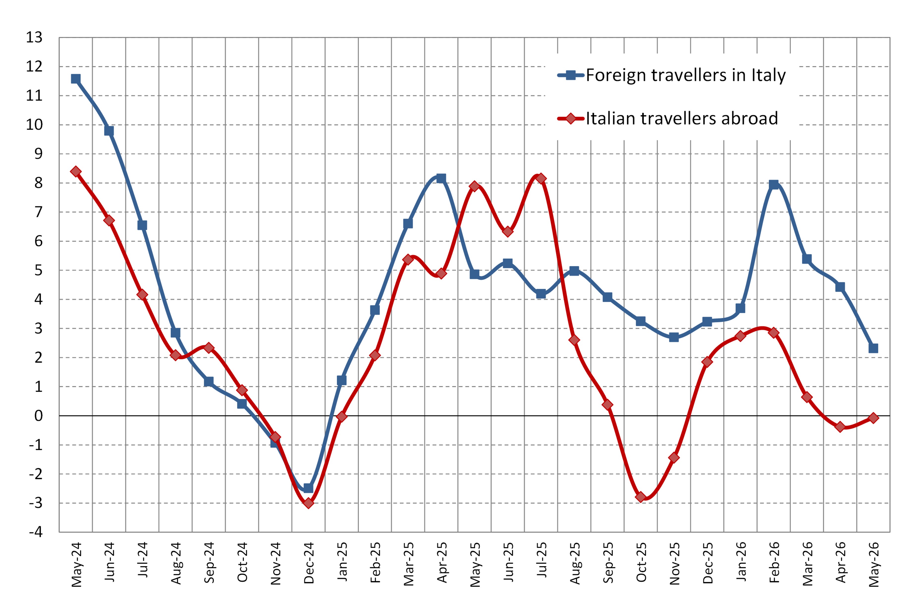Italy's inbound and outbound tourism expenditure - Fig. 1