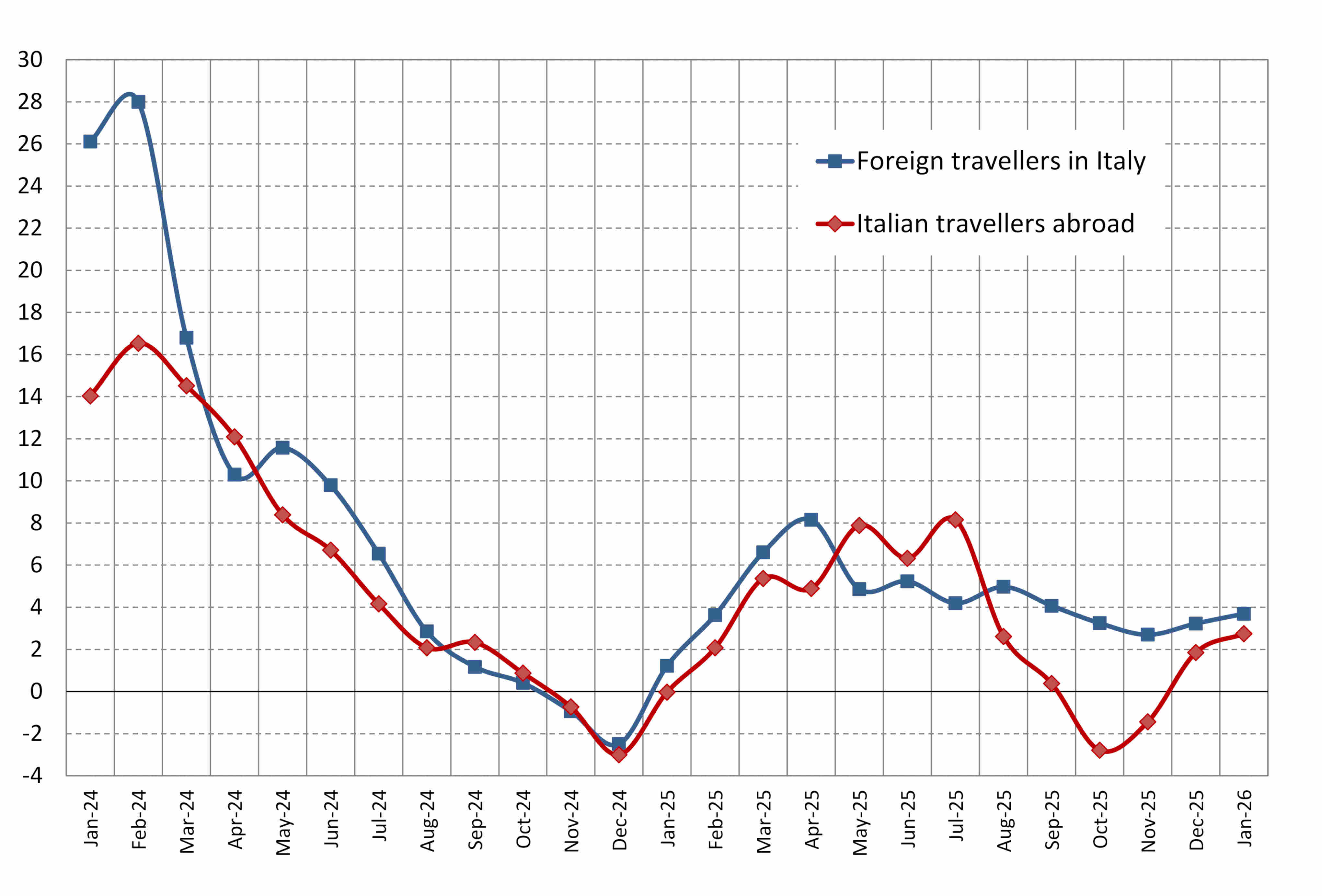 Italy's inbound and outbound tourism expenditure - Fig. 1
