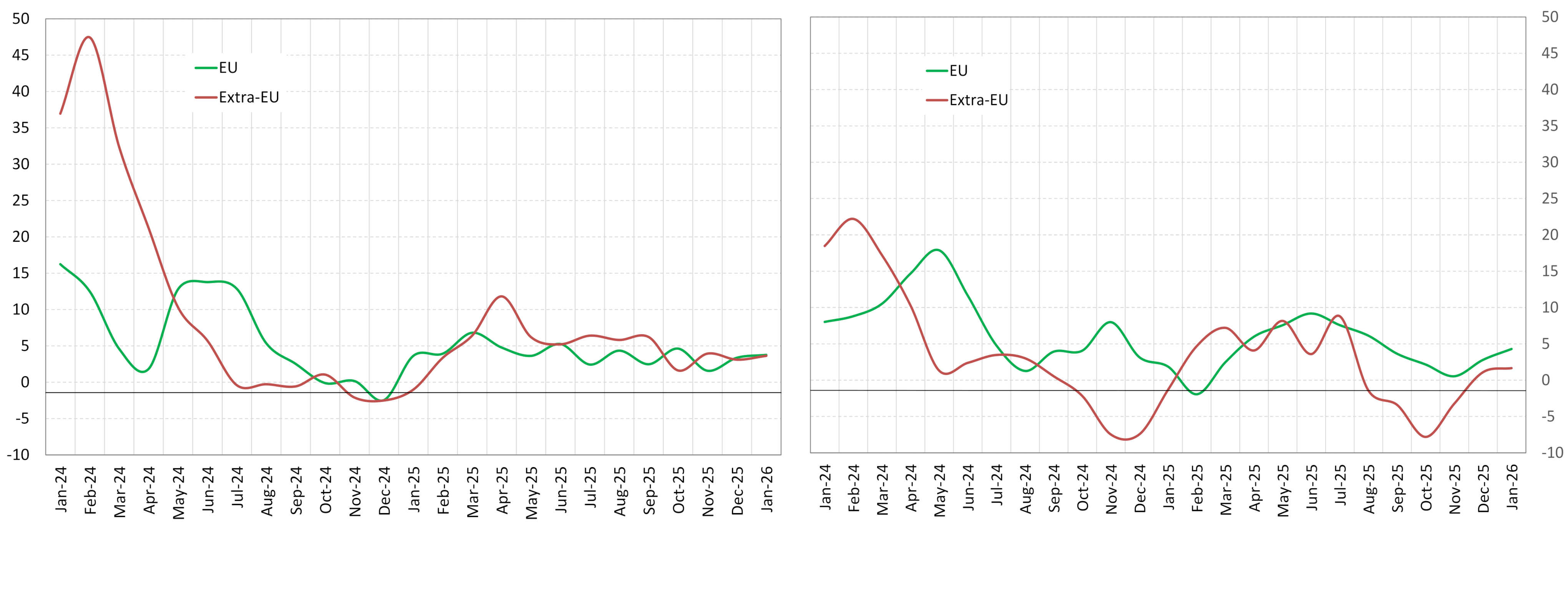 Italy's inbound and outbound tourism expenditure by geographical area - Fig. 2