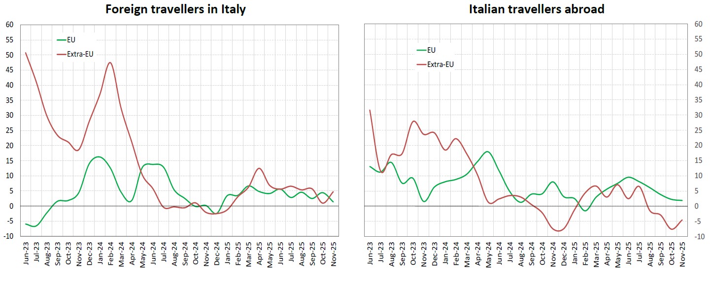 Italy's inbound and outbound tourism expenditure by geographical area - Fig. 2