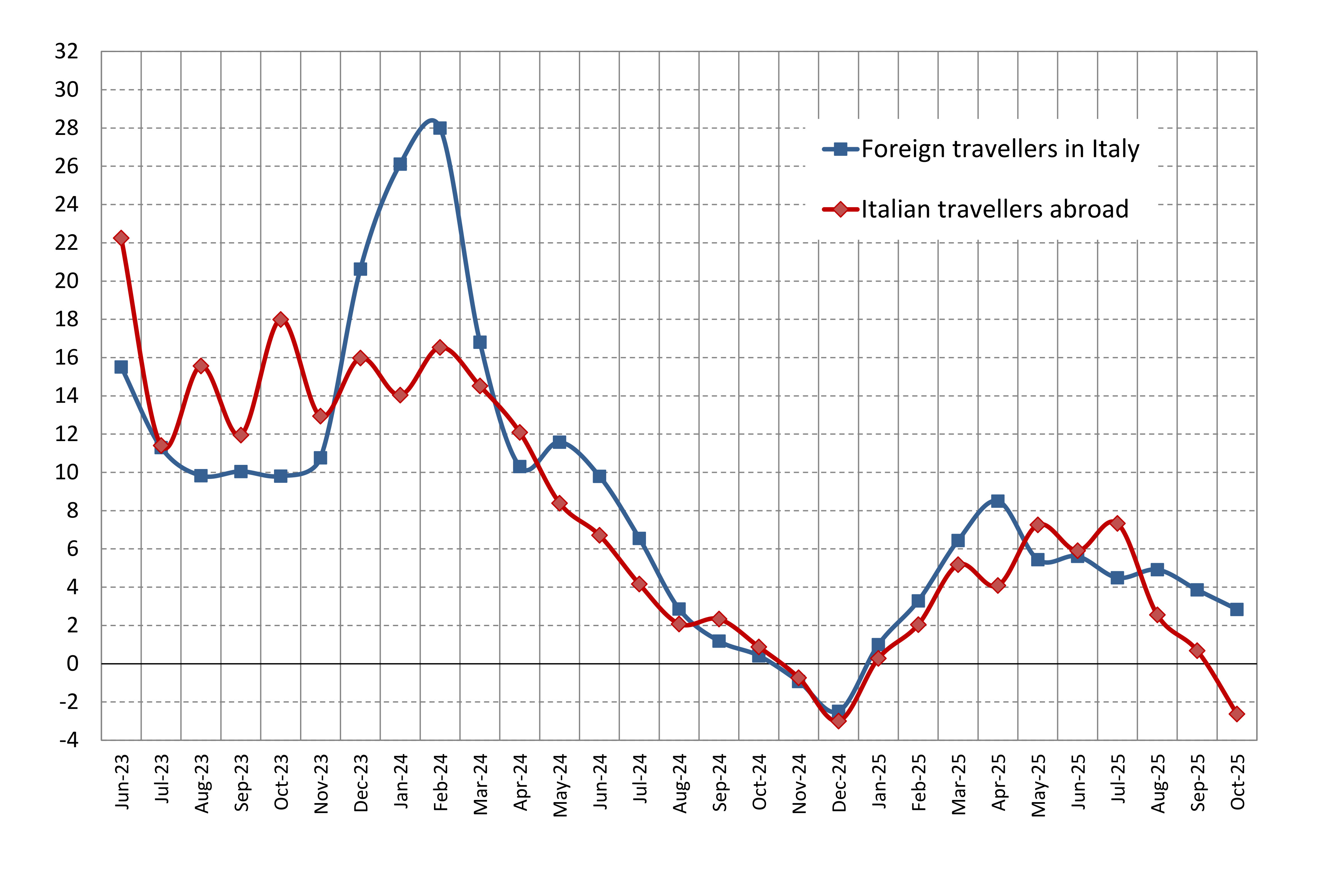 Italy's inbound and outbound tourism expenditure - Fig. 1