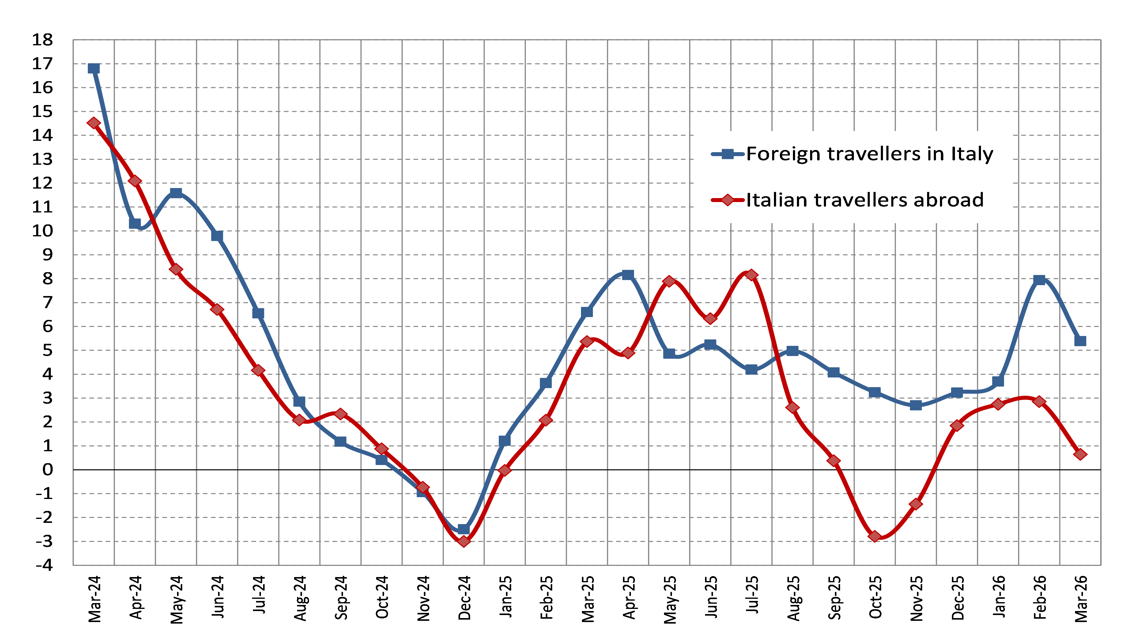 Italy's inbound and outbound tourism expenditure - Fig. 1