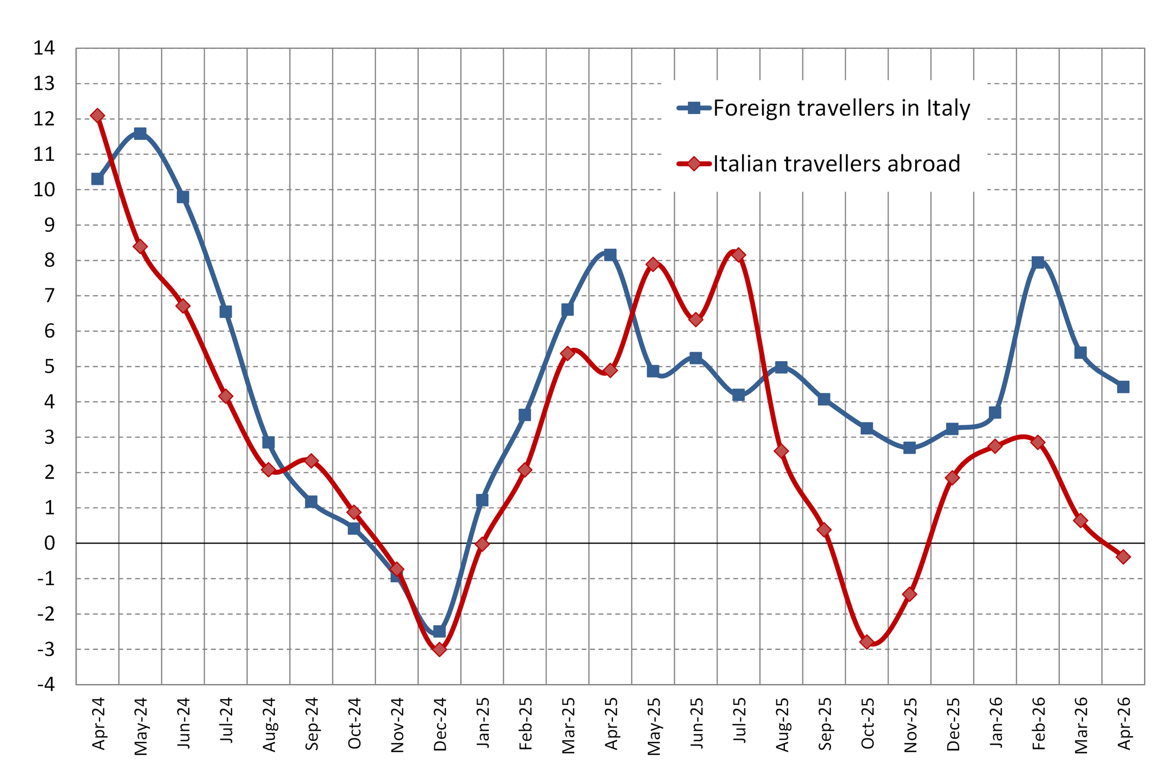 Italy's inbound and outbound tourism expenditure - Fig. 1