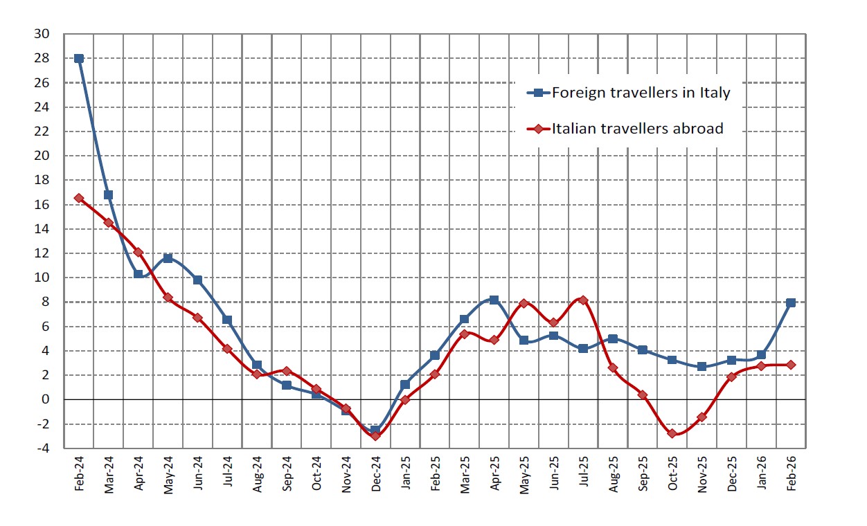 Italy's inbound and outbound tourism expenditure - Fig. 1