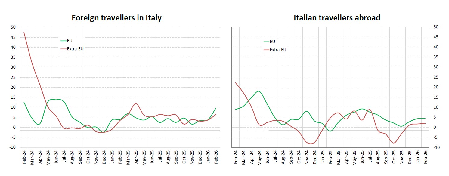 Italy's inbound and outbound tourism expenditure by geographical area - Fig. 2