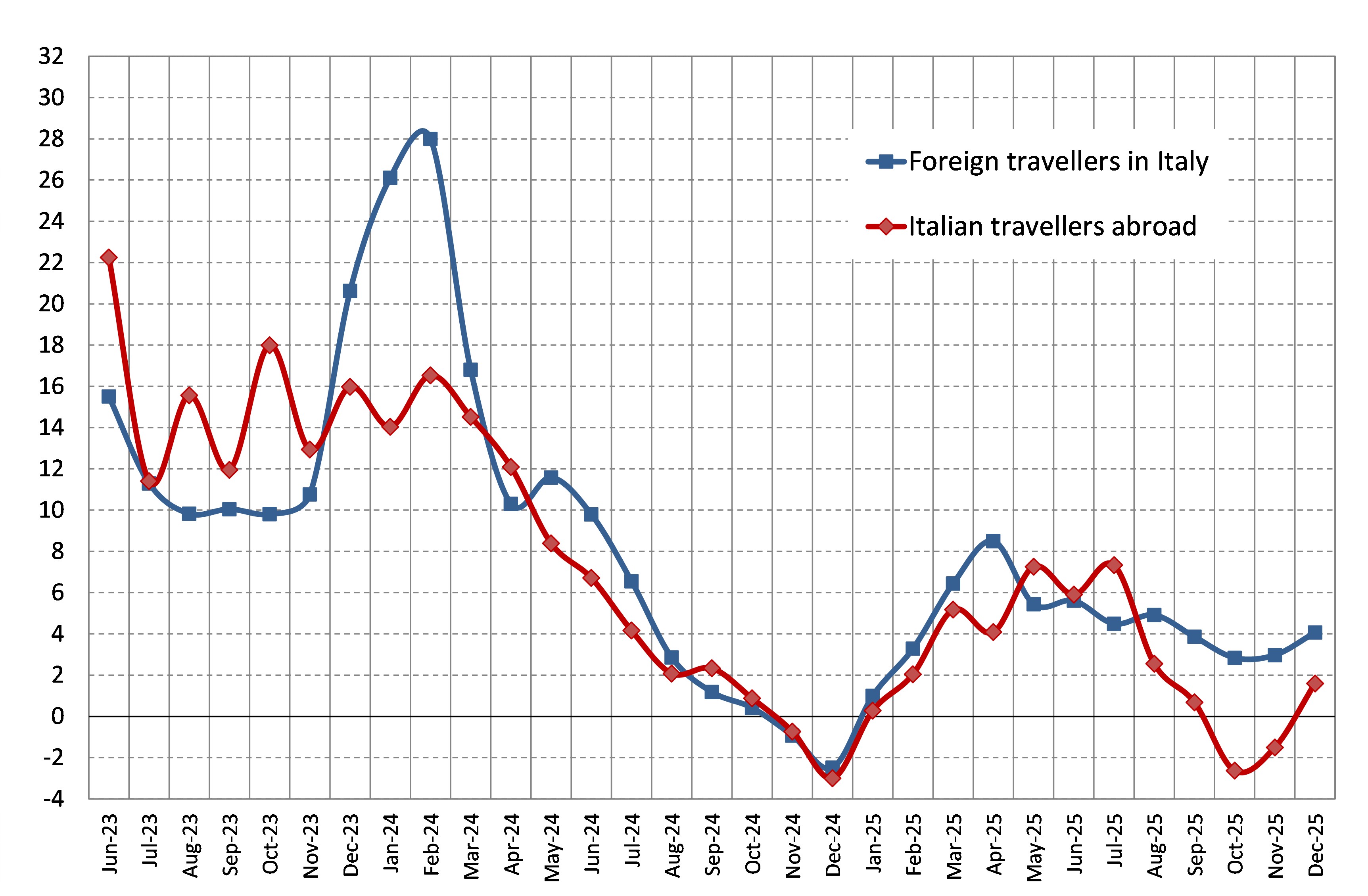Italy's inbound and outbound tourism expenditure - Fig. 1