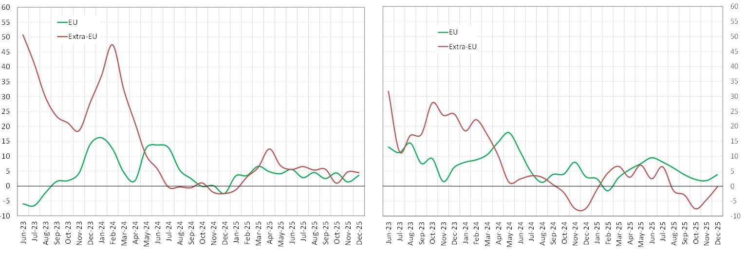 Italy's inbound and outbound tourism expenditure by geographical area - Fig. 2
