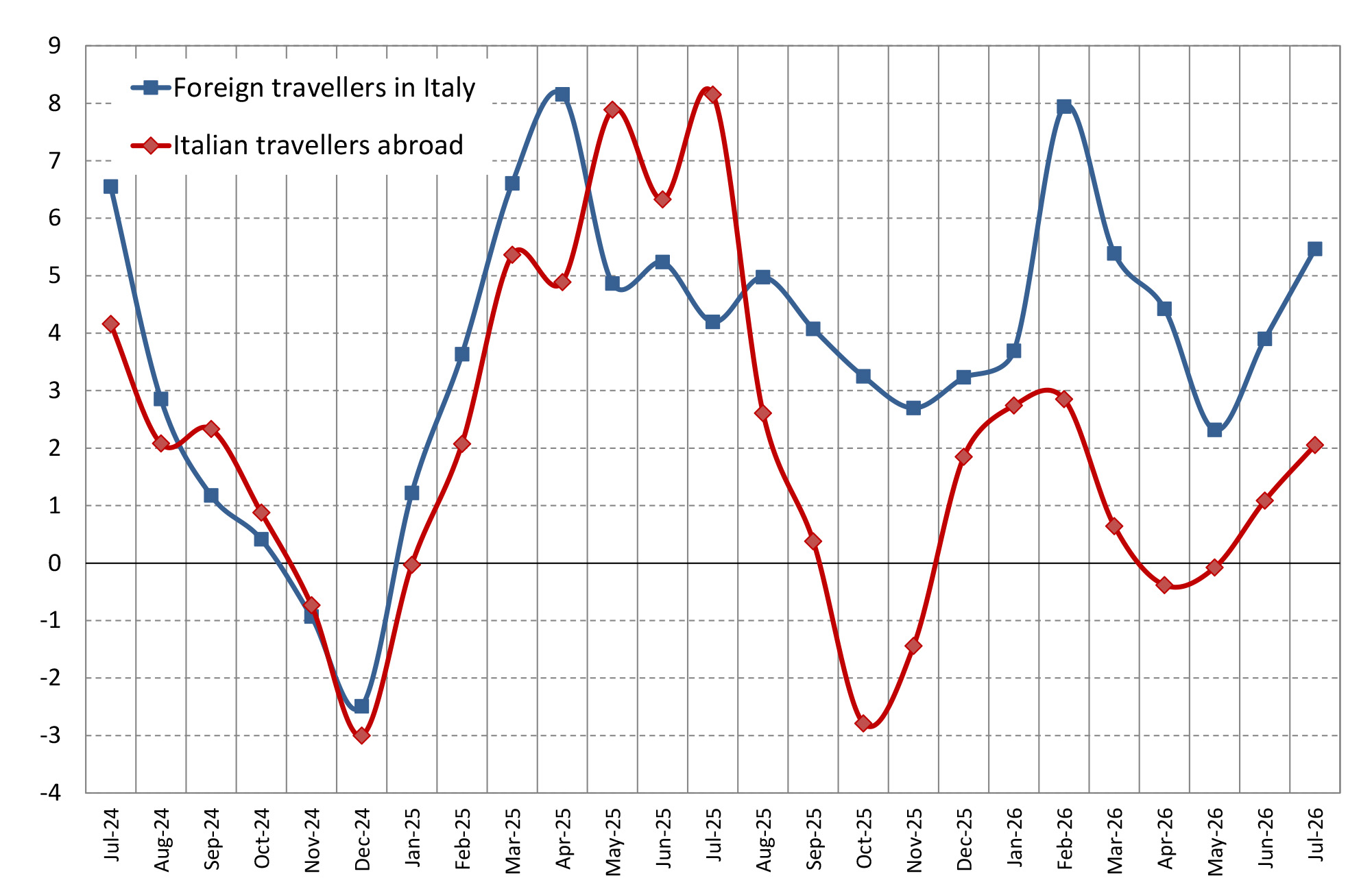 Italy's inbound and outbound tourism expenditure - Fig. 1