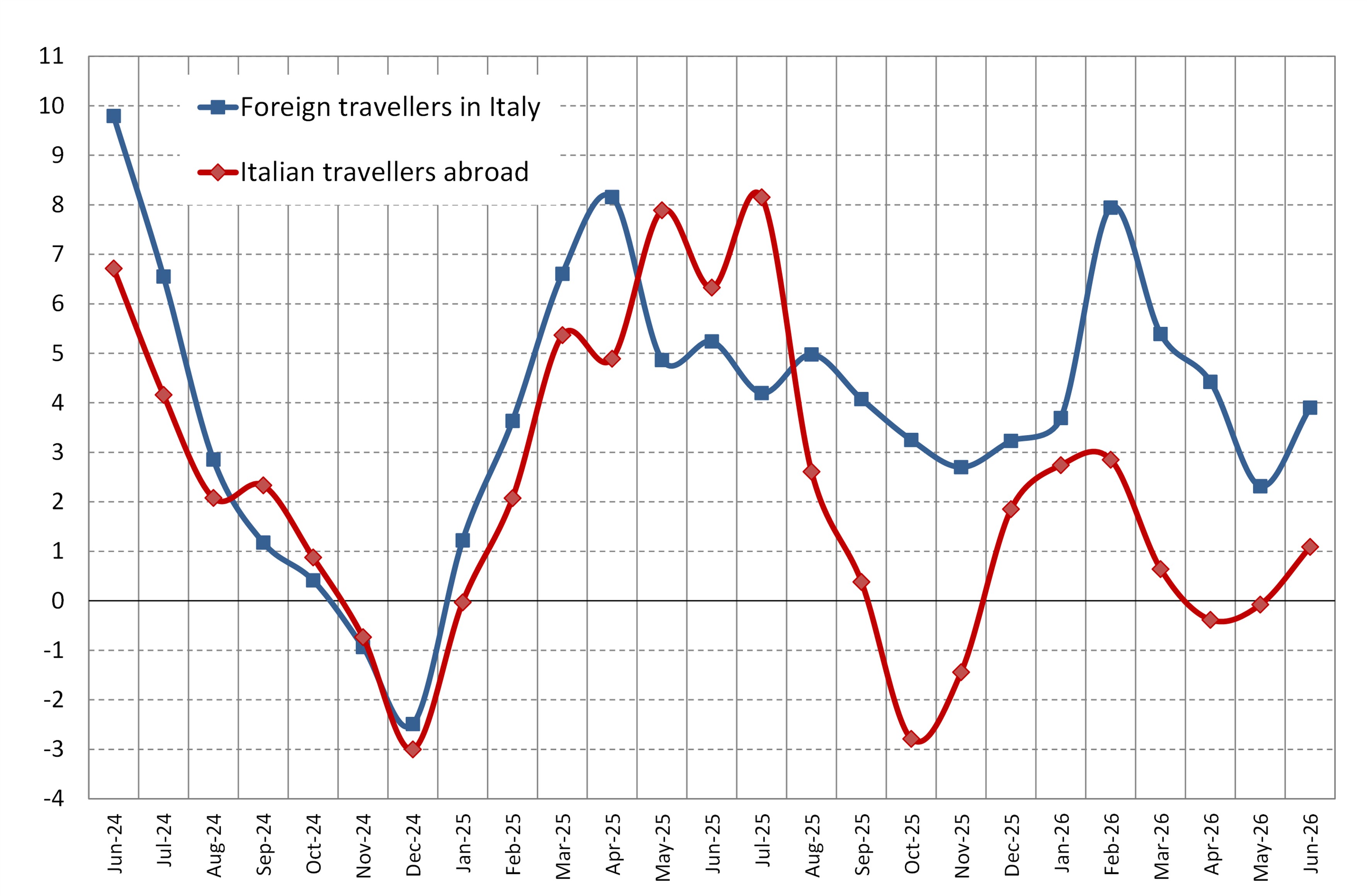 Italy's inbound and outbound tourism expenditure - Fig. 1