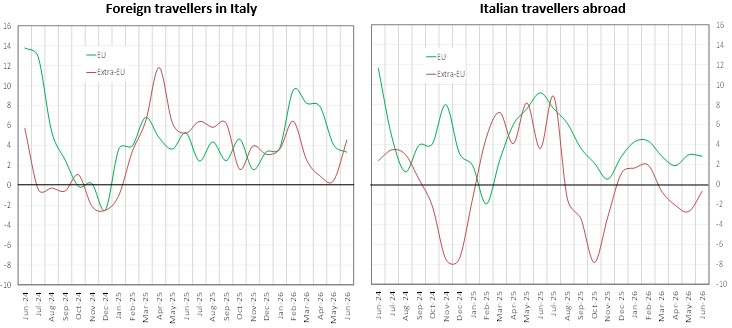 Italy's inbound and outbound tourism expenditure by geographical area - Fig. 2