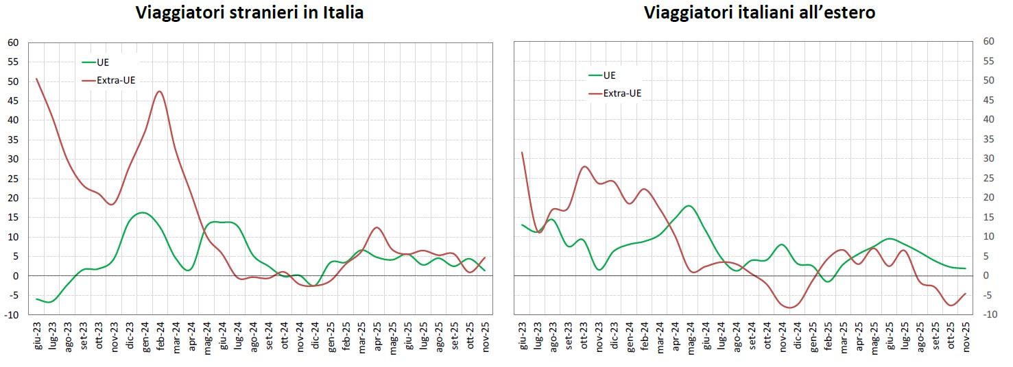 Spesa turistica dei viaggiatori internazionali Fig. 2