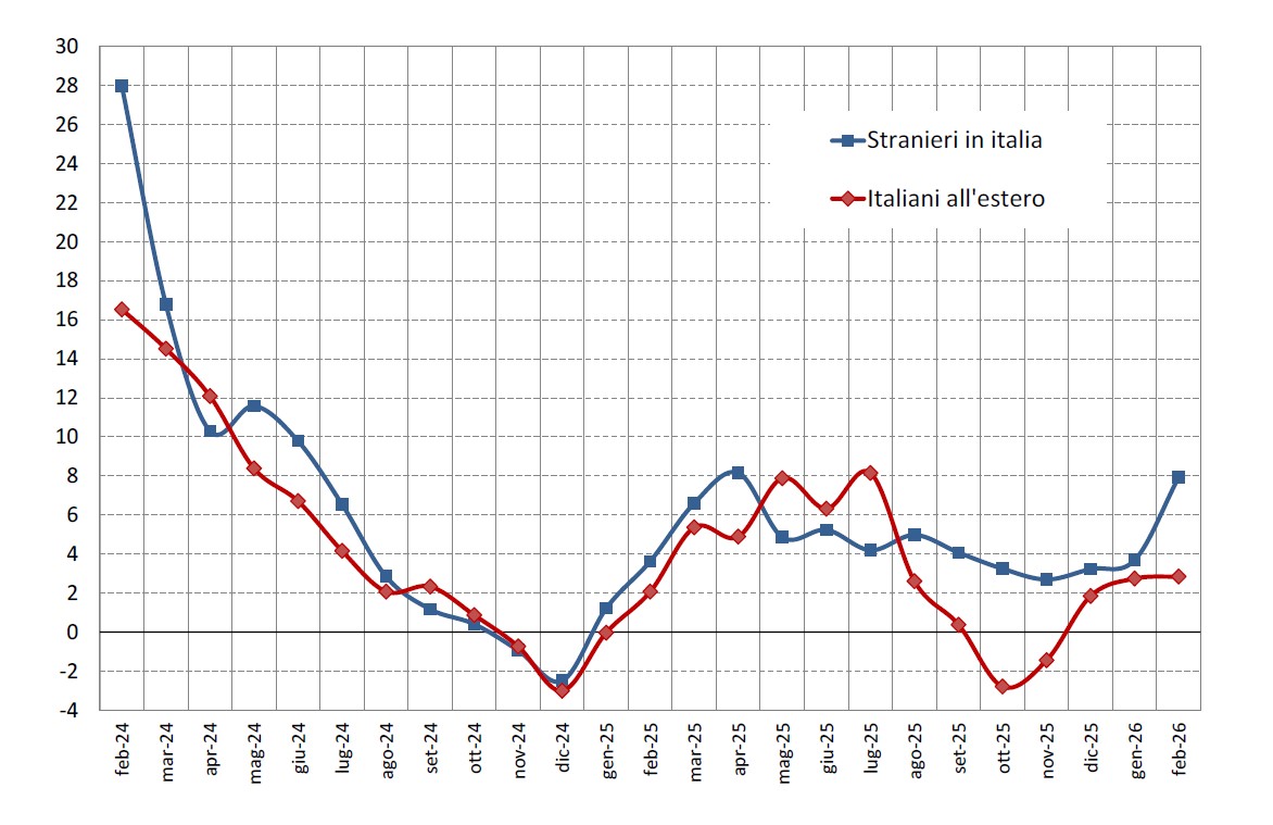 Spesa turistica dei viaggiatori internazionali Fig. 1