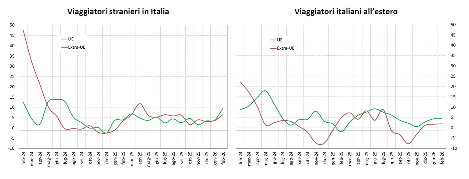 Spesa turistica dei viaggiatori internazionali Fig. 2