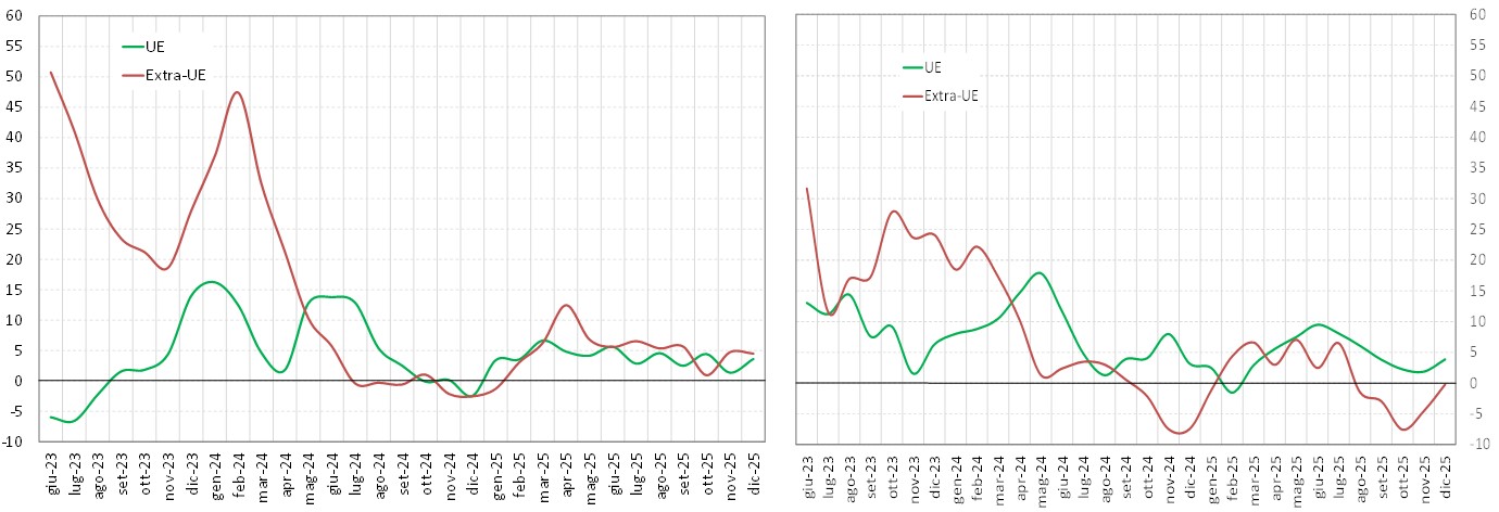 Spesa turistica dei viaggiatori internazionali Fig. 2